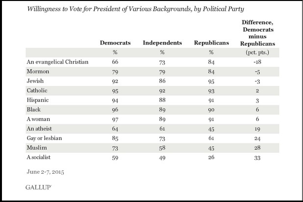 Democrats More Likely to Vote for Muslim Than Evangelical Christian
